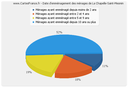 Date d'emménagement des ménages de La Chapelle-Saint-Mesmin